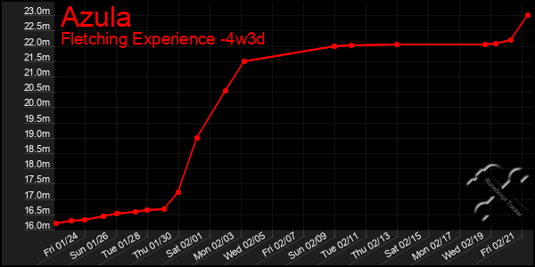 Last 31 Days Graph of Azula