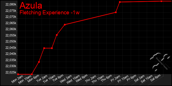 Last 7 Days Graph of Azula