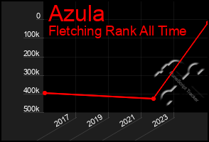 Total Graph of Azula