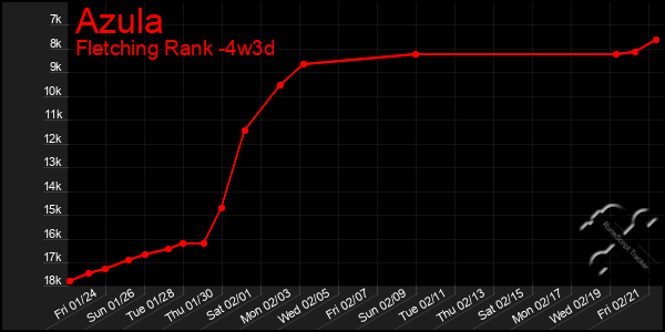 Last 31 Days Graph of Azula