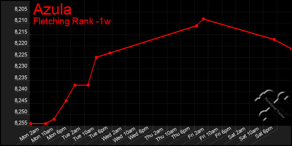 Last 7 Days Graph of Azula