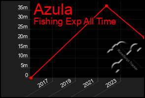 Total Graph of Azula