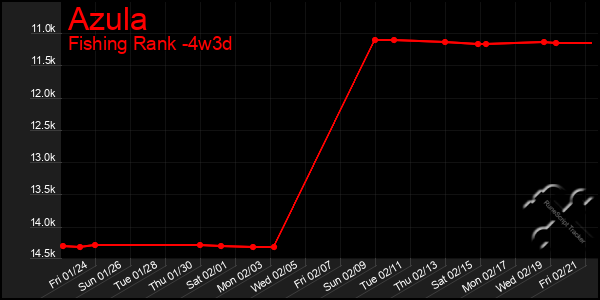 Last 31 Days Graph of Azula