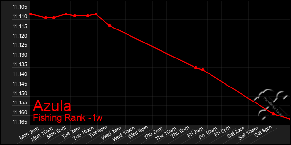 Last 7 Days Graph of Azula