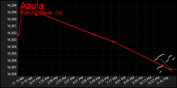 Last 24 Hours Graph of Azula