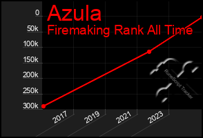 Total Graph of Azula