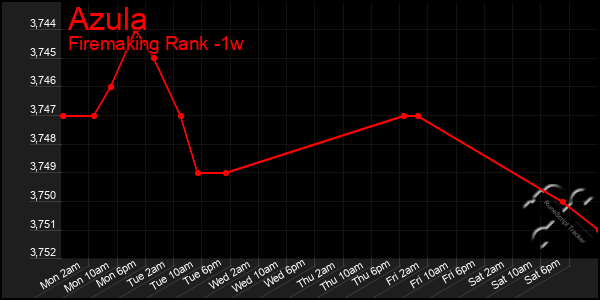 Last 7 Days Graph of Azula