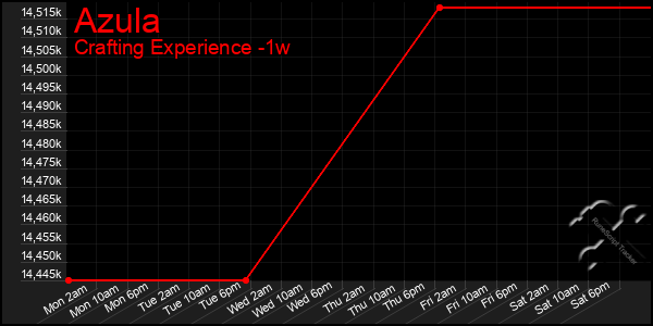 Last 7 Days Graph of Azula