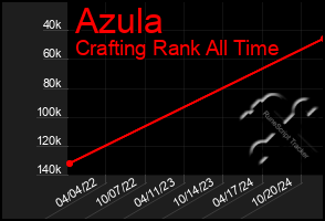 Total Graph of Azula