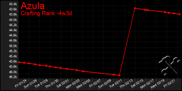 Last 31 Days Graph of Azula