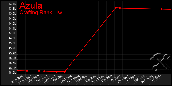 Last 7 Days Graph of Azula