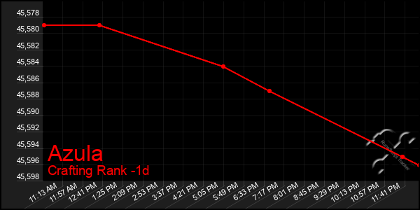 Last 24 Hours Graph of Azula