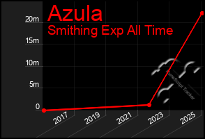 Total Graph of Azula