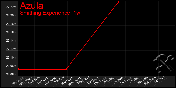 Last 7 Days Graph of Azula