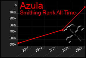 Total Graph of Azula