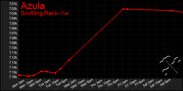 Last 7 Days Graph of Azula