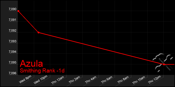 Last 24 Hours Graph of Azula