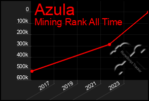 Total Graph of Azula