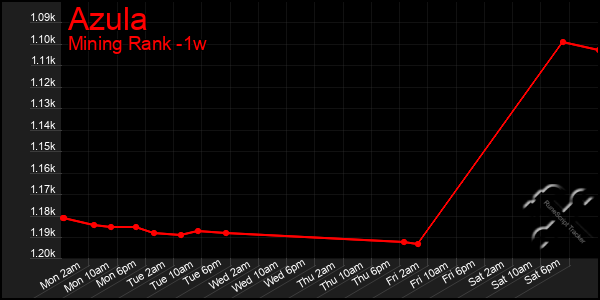 Last 7 Days Graph of Azula