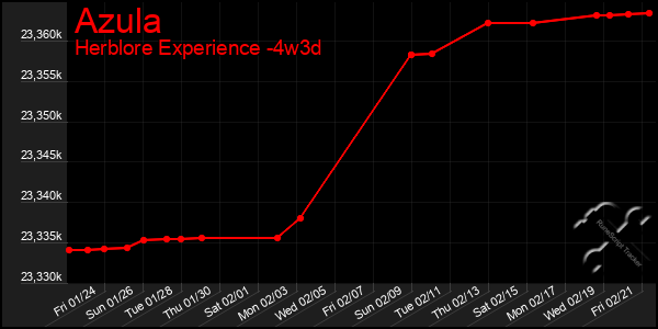 Last 31 Days Graph of Azula