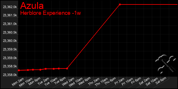 Last 7 Days Graph of Azula