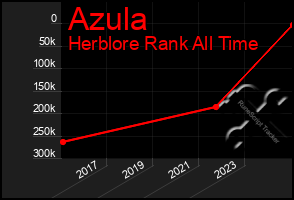 Total Graph of Azula