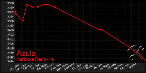 Last 7 Days Graph of Azula