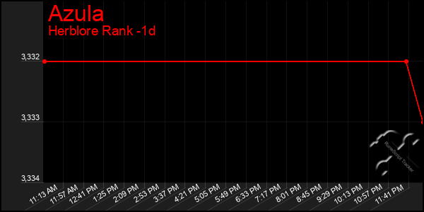 Last 24 Hours Graph of Azula