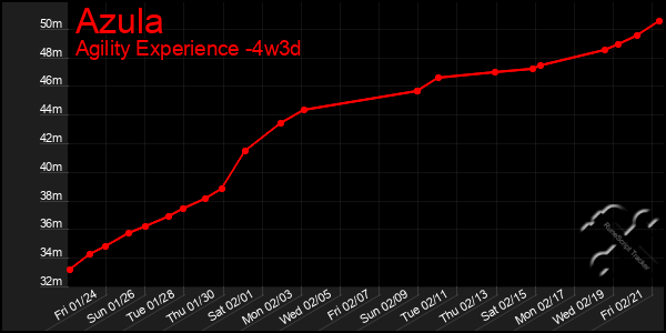 Last 31 Days Graph of Azula