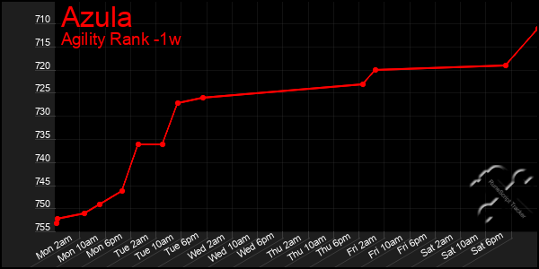 Last 7 Days Graph of Azula