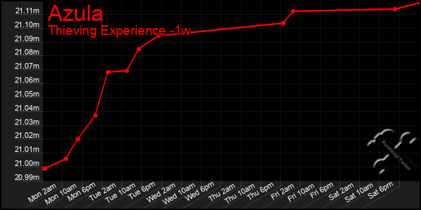 Last 7 Days Graph of Azula