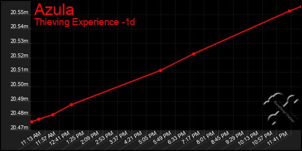 Last 24 Hours Graph of Azula