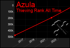 Total Graph of Azula