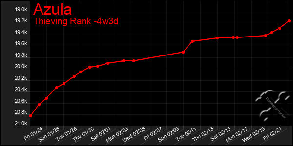 Last 31 Days Graph of Azula