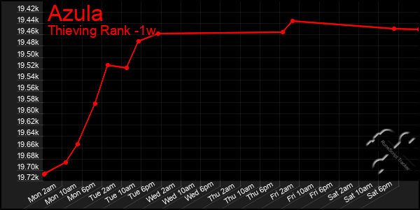 Last 7 Days Graph of Azula