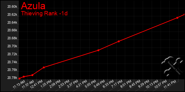 Last 24 Hours Graph of Azula