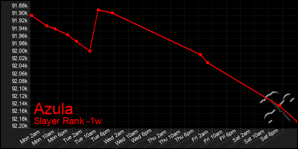 Last 7 Days Graph of Azula