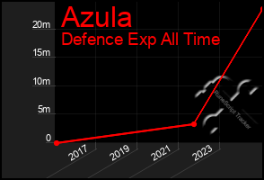 Total Graph of Azula