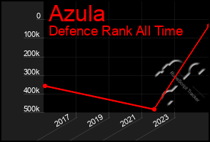 Total Graph of Azula