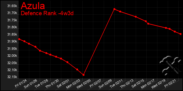 Last 31 Days Graph of Azula