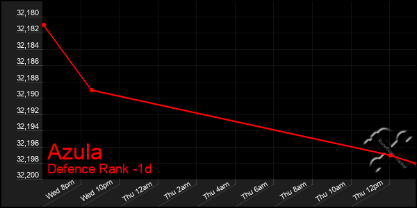 Last 24 Hours Graph of Azula