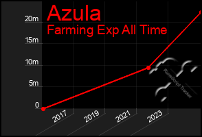 Total Graph of Azula