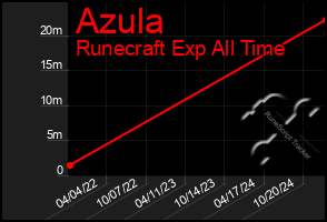 Total Graph of Azula