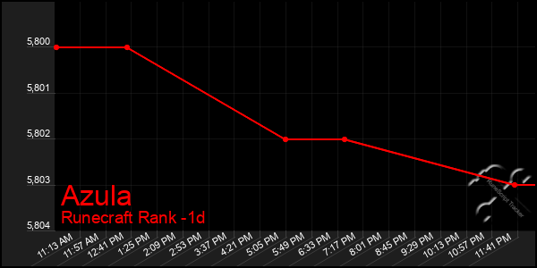 Last 24 Hours Graph of Azula