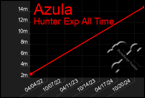 Total Graph of Azula