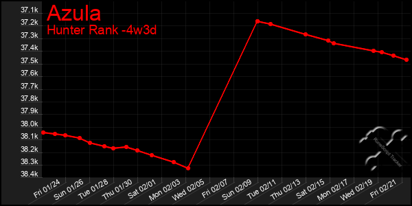 Last 31 Days Graph of Azula