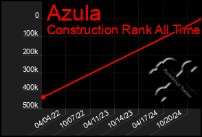 Total Graph of Azula