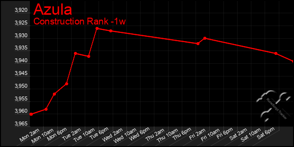 Last 7 Days Graph of Azula