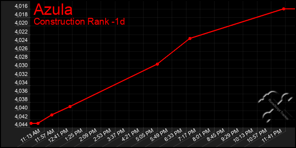 Last 24 Hours Graph of Azula