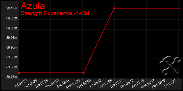 Last 31 Days Graph of Azula